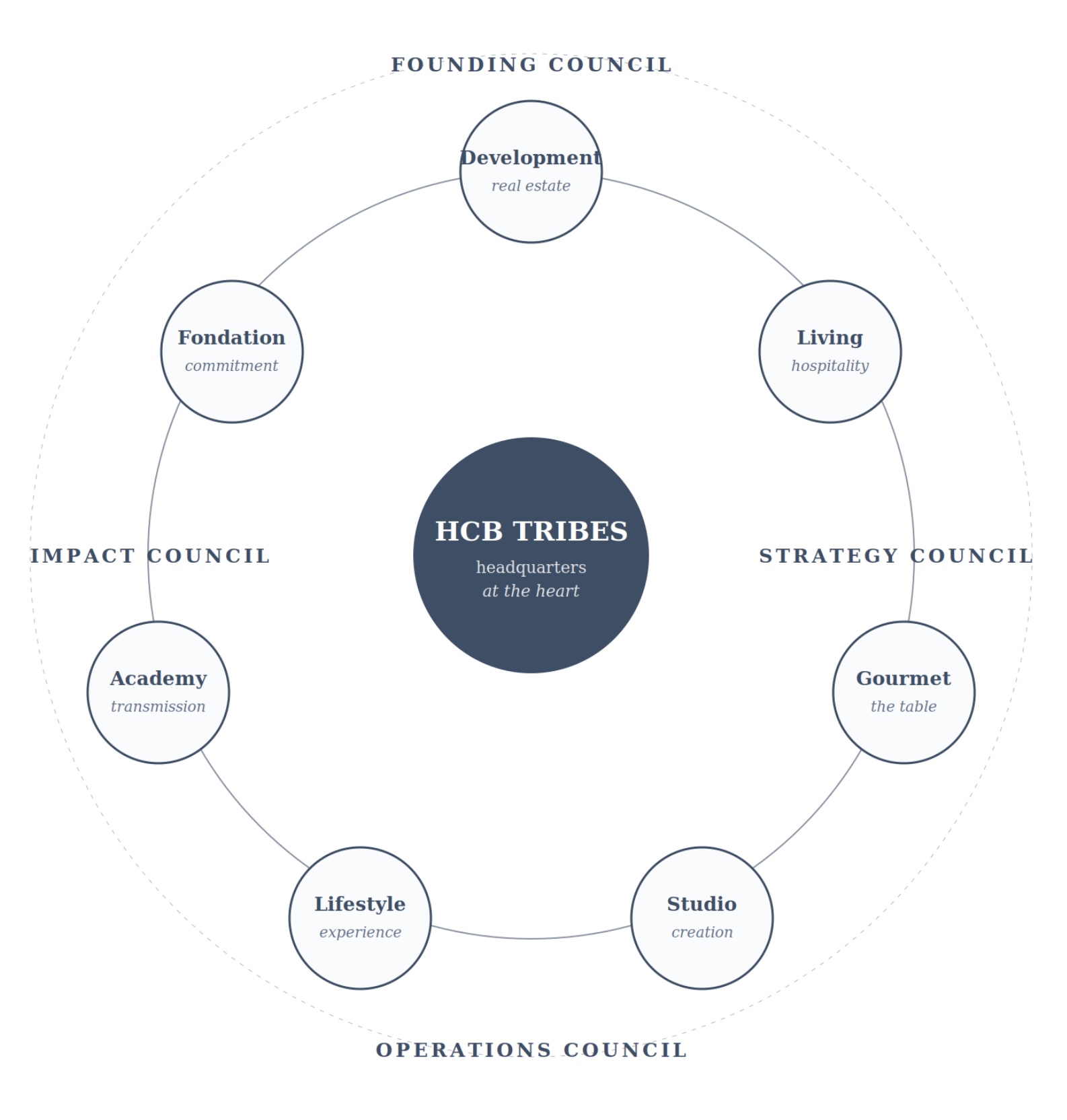 HCB Tribes organisation in concentric circles: headquarters at the centre, seven clans in a crown, four governance councils